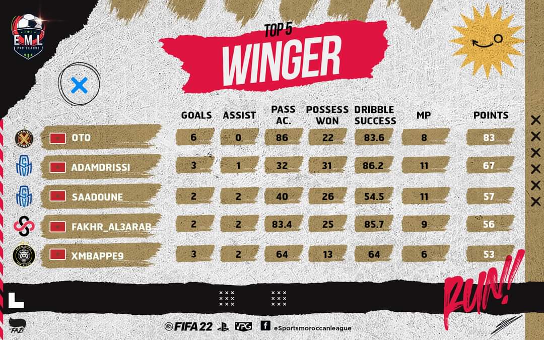 The VMS boys are crushing the leaderboards of <a href="/vpg_eml/">E-Moroccan League</a>, congrats to our flying wingers <a href="/inconnu10vites/">Adam Drissi</a> and <a href="/Saadouune_/">🦅</a> for their respective 2nd &amp; 3rd place. 

#ExpectTheSquad💙🕸️🤍🔥