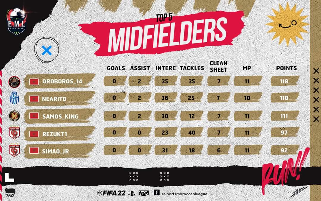 Special shout-out to Nearito, one of the best Moroccan midfielders in the game 🔥. 

We are expecting you to top the table and raise some trophies by the end of the season, you can do it boys !

LETSGOO 🔥🏆

#ExpectTheSquad