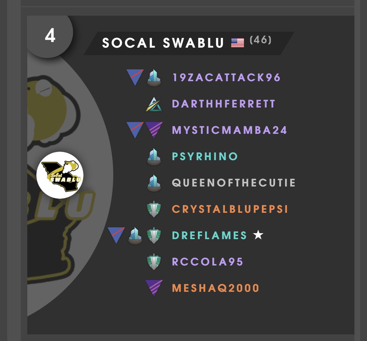 Back to our ‘Gold Standards’ as we finish the Diamond Global Melee undefeated! Great team effort throughout as we set the tone for next season! More Swablu related news coming soon!