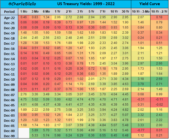 US Treasury Yields since 1999...