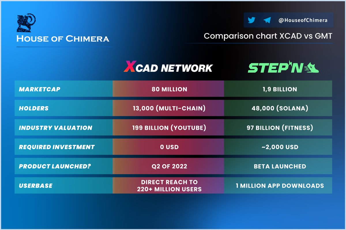 HouseofChimera's tweet image. $GMT exploded to over a 2 billion USD market cap recently with the hype of #Move2Earn. Will @XcademyOfficial and #Watch2Earn outshine it?

🔹The $XCAD Plug-in will be promoted by Creators with over 220m Followers.
🔸More people watch YouTube than do fitness; how do they compare?