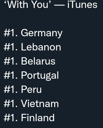 BTS_Zumpango's tweet photo. AHORA ES #1 EN iTunes EN 54 PAÍSES (Y SIGUE CONTANDO) 🎉🎉🎉 

Sigan con el STREAM 😌🔥

Cr. btschartdata https://t.co/FmU9d9Vckn