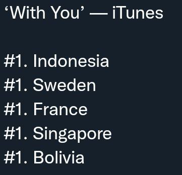 BTS_Zumpango's tweet photo. AHORA ES #1 EN iTunes EN 54 PAÍSES (Y SIGUE CONTANDO) 🎉🎉🎉 

Sigan con el STREAM 😌🔥

Cr. btschartdata https://t.co/FmU9d9Vckn