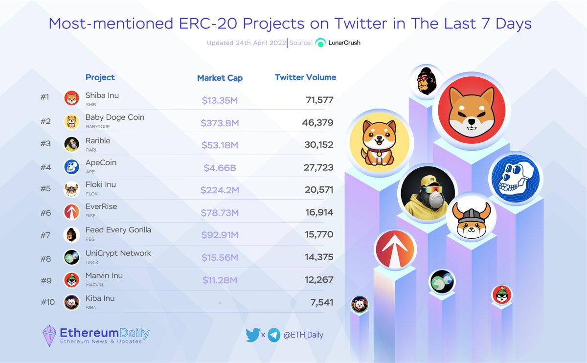 ETH_Daily's tweet photo. ⚡ Most-mentioned #ERC20 Projects on Twitter in The Last 7 Days

️🥇  $SHIB @shibtoken
️🥈  $BABYDOGE @babydoge
️🥉  $RARI @rarible
$APE @apecoin
$FLOKI @RealFlokiInu
$RISE @everrise
$FEG @FEGtoken
$UNCX @UNCX_token
$MARVIN @Marvin_Inu
$KIBA @KibaInuWorld

#Ethereum https://t.co/JtZVOKeVjR
