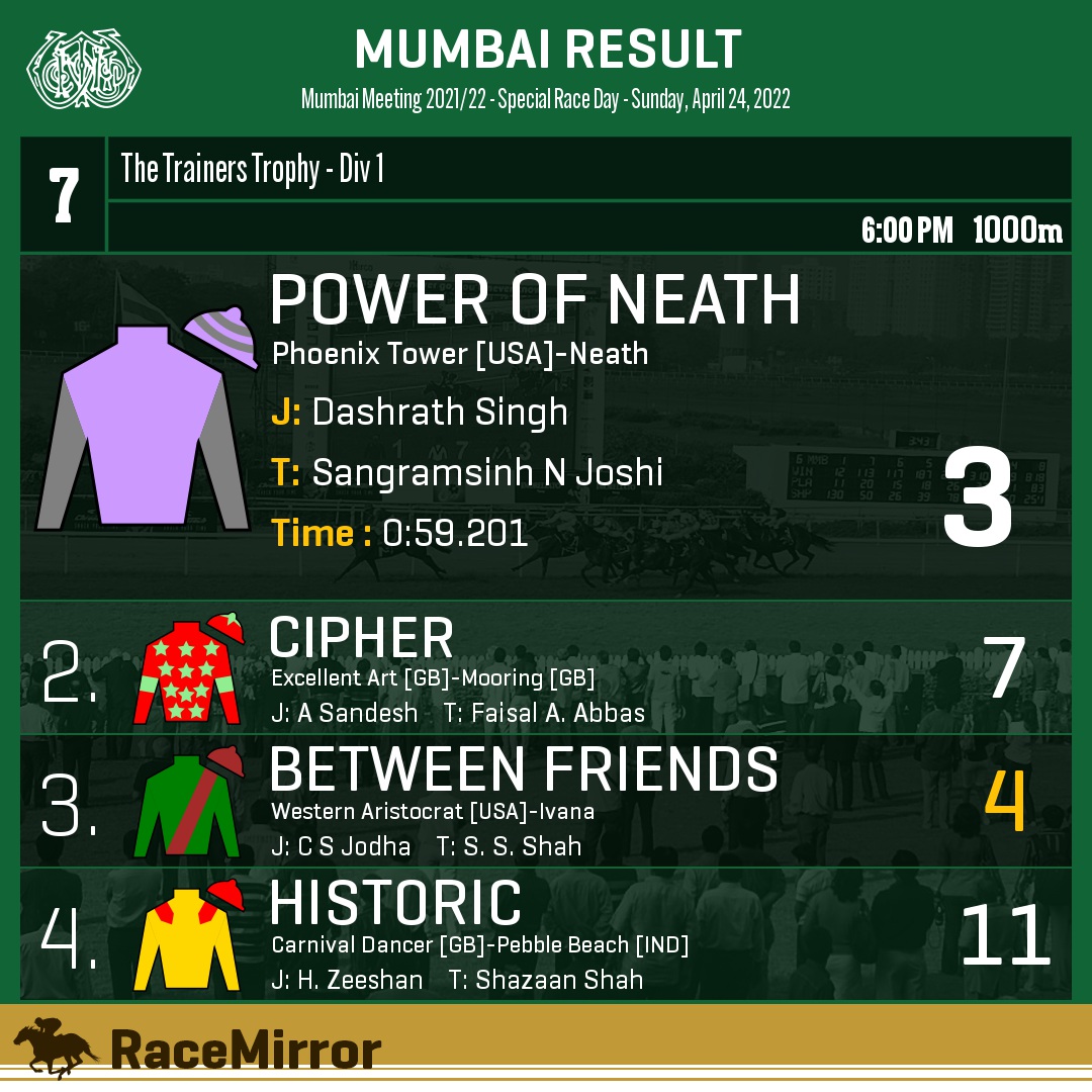 RaceMirror's tweet image. Mumbai: Race 7

1️⃣ POWER OF NEATH

J: Dashrath Singh
T: Sangramsinh N Joshi
.
2️⃣ Cipher
3️⃣ Between Friends *
4️⃣ Historic
.
.
#PowerOfNeath #DashrathSingh #SangramsinhNJoshi #Mumbai #HorseRacing #MumbaiRaces #RWITC #IndianRacing #Bombay #RaceMirror