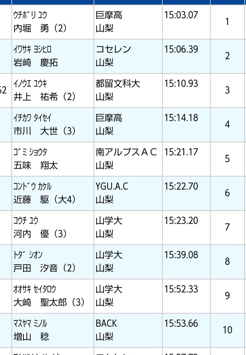 ygu_ac's tweet photo. [小瀬カーニバル]
 800mに2名、5000mに1名が出場
 しました。雨が降る中でのレース
 でしたが、3人とも実力を発揮でき
 たんではないかと思います。強い1
 年生に負けないように頑張ってい
 きましょう。
 
新入部員募集中です。マネージャーも募集しています。興味のある方はDMまでぜひ https://t.co/Qvm9FV01hs