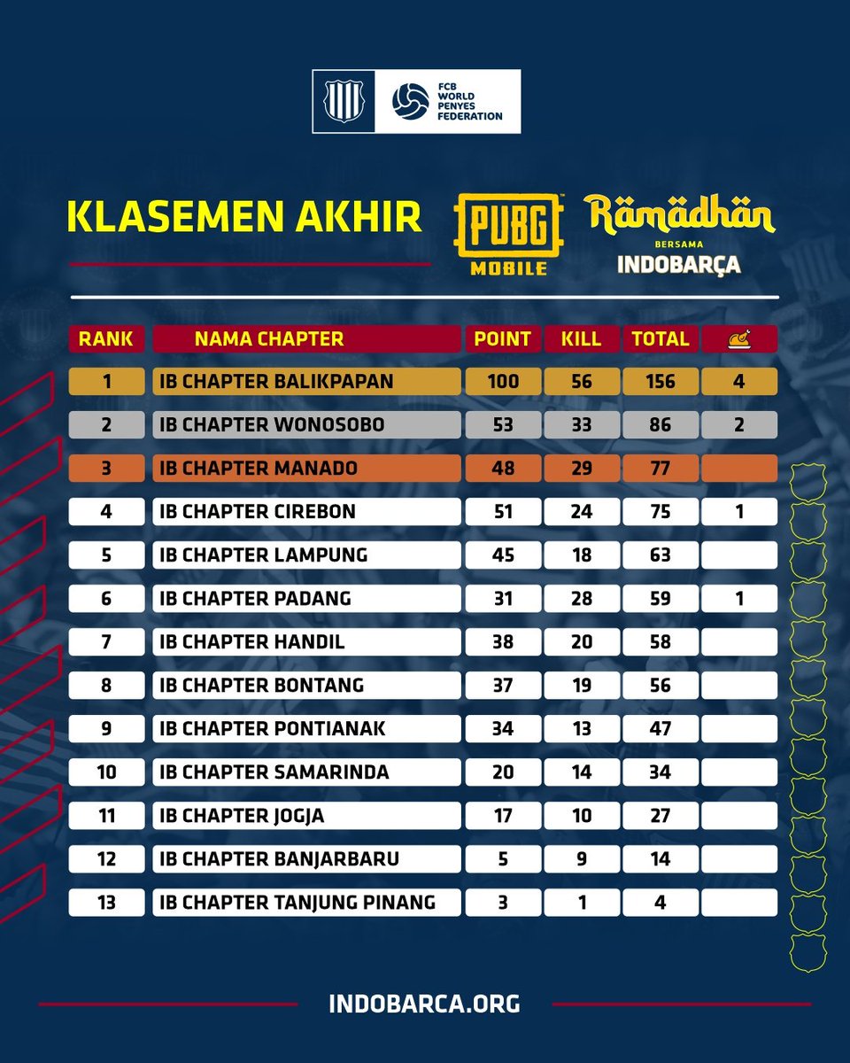 Selamat untuk <a href="/INDOBARCA_BPPN/">PB INDOBARÇA CHAPTER BALIKPAPAN</a> yang menjuarai turnamen PUBG mobile yang diselenggarakan oleh IndoBarça, diikuti posisi kedua oleh <a href="/INDOBARCA_WON/">PBINDOBARÇA WONOSOBO</a> &amp; ketiga <a href="/INDOBARCA_MNDO/">PB INDOBARÇA MANADO</a> 👏

#RamadhanBersamaIndobarca
#indobarca