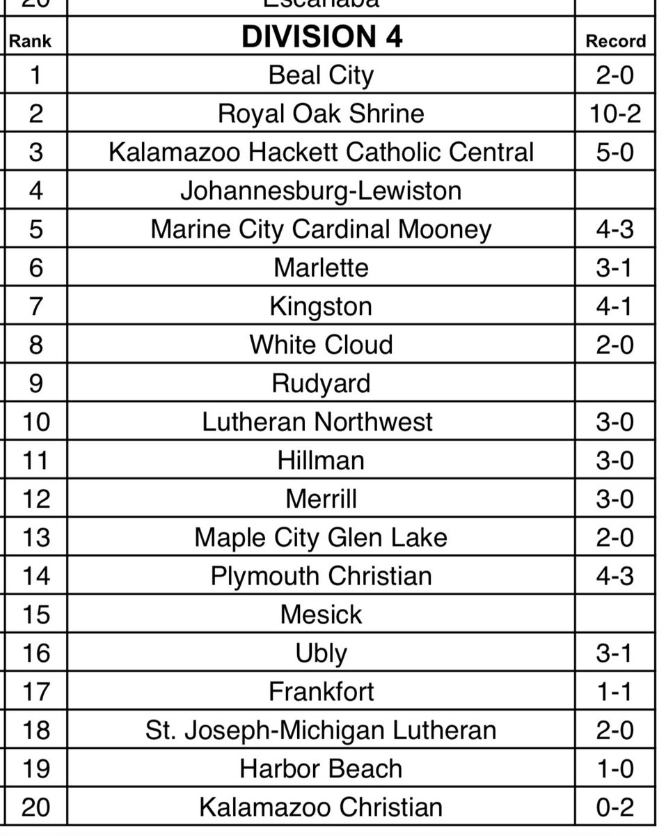 A little late with this one. April 20th poll had us up a spot to #10. Keep grinding boys!