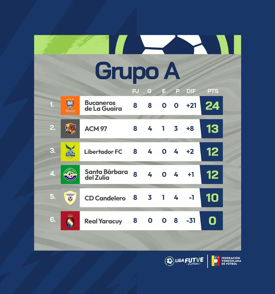 LigaFUTVESala's tweet photo. 📊 Terminada la octava jornada de la #LigaFutveFutsal1 así marcha la tabla de posiciones.

#TalentoDeCalle #VenezuelaEsFUTVE https://t.co/LEV2Ee1V2M