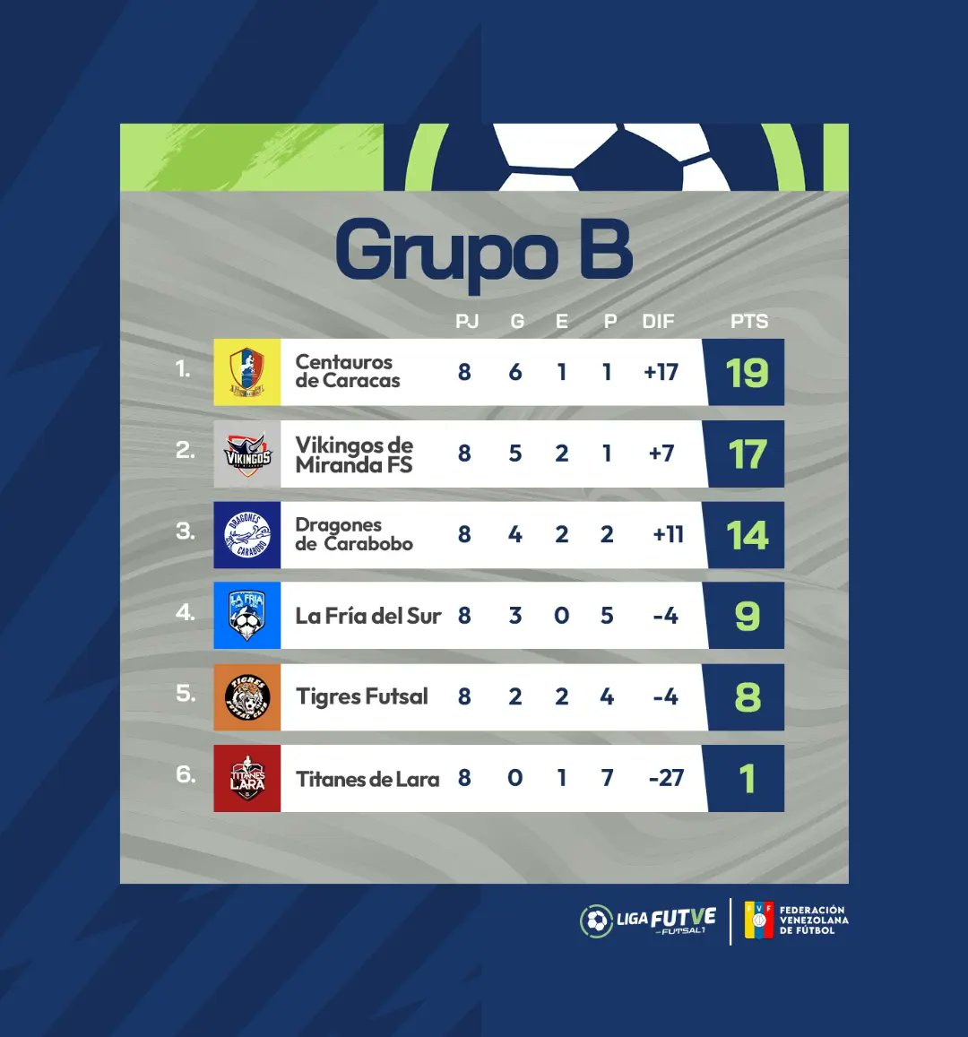 📊 Terminada la octava jornada de la #LigaFutveFutsal1 así marcha la tabla de posiciones.

#TalentoDeCalle #VenezuelaEsFUTVE
