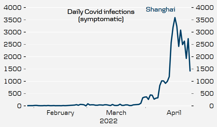 Looks like Shanghai outbreak easing #covid19 #dkoeko