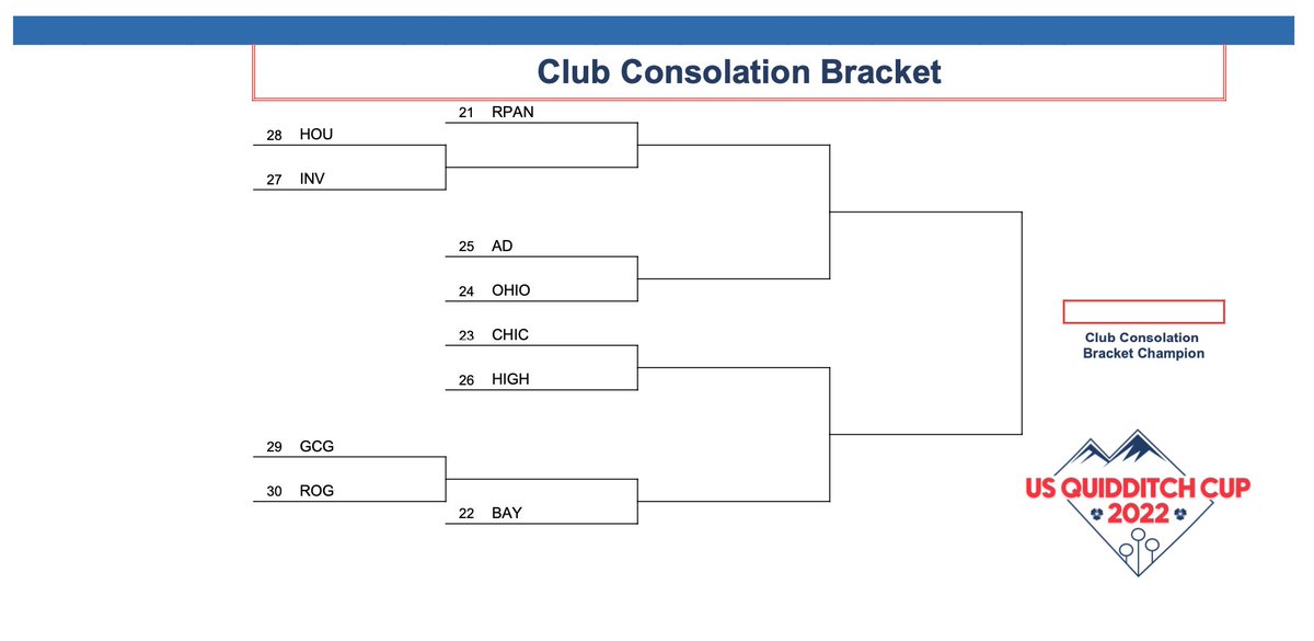 📢 WE HAVE BRACKETS! Day 2 of US Quidditch Cup 2022 starts at 9am MT. 

usquidditchcup.com/scores/ #usqc22