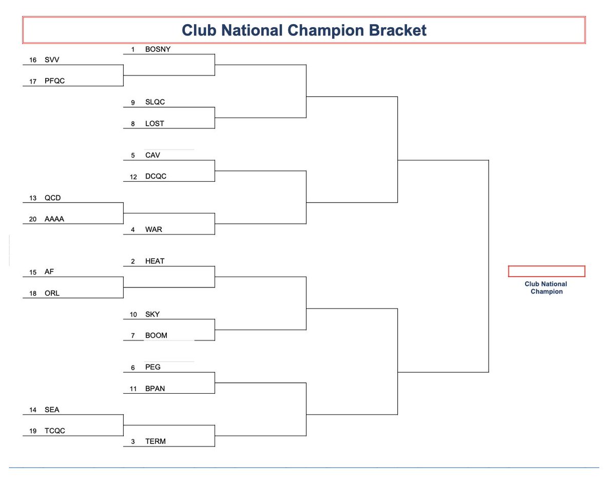 usquadball's tweet photo. 📢 WE HAVE BRACKETS! Day 2 of US Quidditch Cup 2022 starts at 9am MT. 

https://t.co/klCsbEWpjW #usqc22 https://t.co/lsQfNmv6Mt