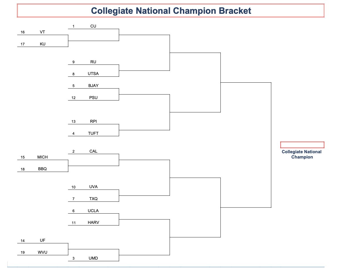 usquadball's tweet photo. 📢 WE HAVE BRACKETS! Day 2 of US Quidditch Cup 2022 starts at 9am MT. 

https://t.co/klCsbEWpjW #usqc22 https://t.co/lsQfNmv6Mt