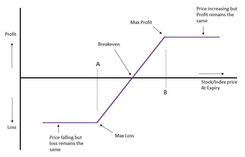 BULL-CALL SPREAD “Simpler than it sounds” A detailed thread 🧵 #Options ...