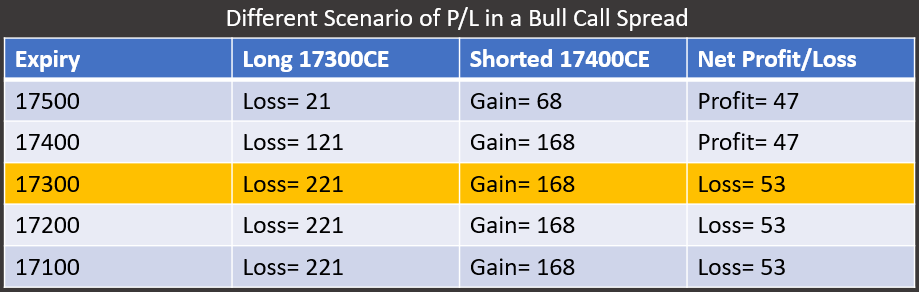 BULL-CALL SPREAD “Simpler than it sounds” A detailed thread 🧵 #Options ...