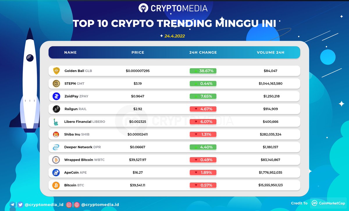 Cryptomedia_id's tweet photo. Weekly Top 10 #Trending📈

#GoldenBall $GLB menjadi top Trending #Cryptocurrency minggu ini diikuti :

2. #GMT
3. #ZPAY
4. #RAIL
5. #LIBERO
6. #SHIB
7. #DPR
8. #WBTC
9. #APE
10. #BTC

Jangan Lupa Kunjungi dan Ikuti Media Sosial Cryptomedia lainnya di https://t.co/ELbj5nh8Sl https://t.co/Wq8ULgkdfA