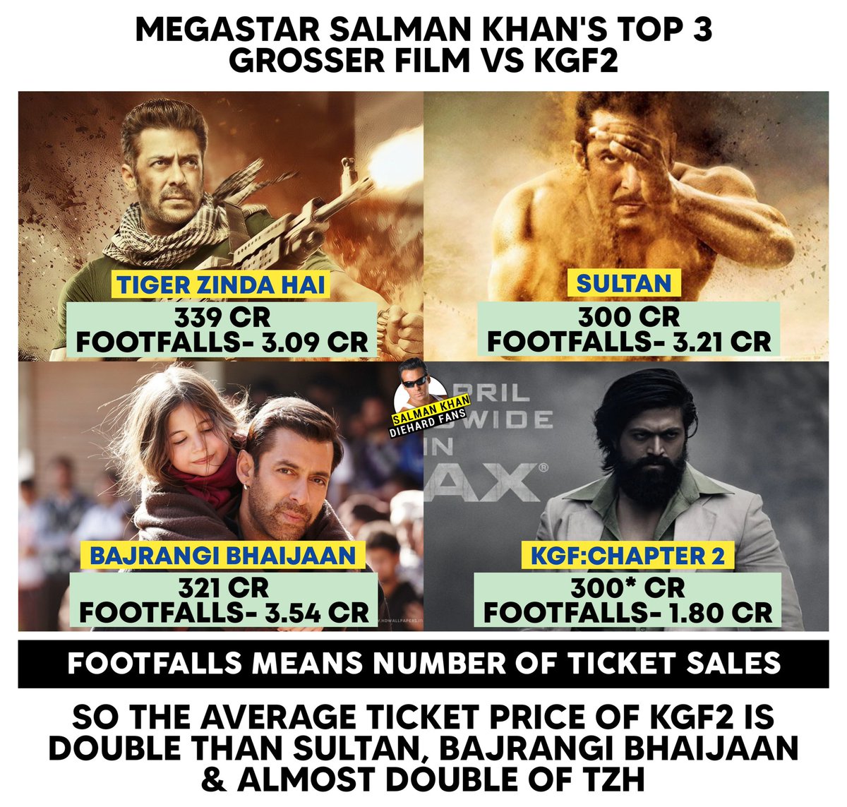SKDiehardFans's tweet photo. #SalmanKhan𓃵 's top 3 grosser film vs KGF2 :
#TigerZindaHai- 339 cr (3.09 cr footfalls)
#Sultan- 300 cr (3.21 cr footfalls)
#BajrangiBhaijaan- 321 cr (3.54 cr footfalls)
#KGF2- 300 cr* (1.80 cr footfalls)

Megastar @BeingSalmanKhan rules👑 https://t.co/fh95yR5J8f