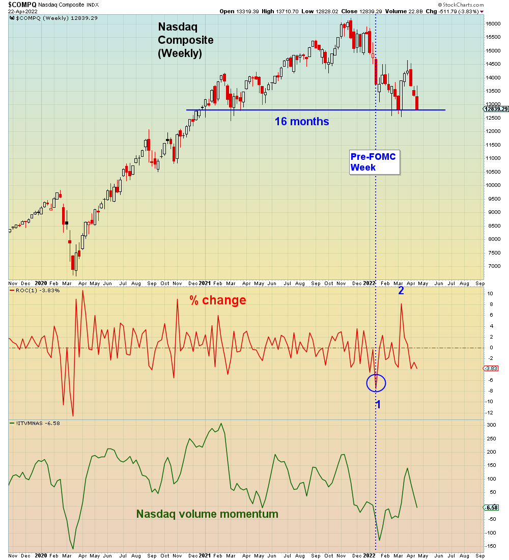 SuburbanDrone's tweet photo. Per this coming week, I see a lot of useless opinions few facts.

Here's what we KNOW:

Wave '1' Pre-FOMC was the biggest weekly decline in 2 years. The market bottomed Monday FOMC.

The Nasdaq is at critical support and is NOT oversold

Wave '3' IS ON TRACK for MAXIMUM PANIC https://t.co/lt1WI1ODhK