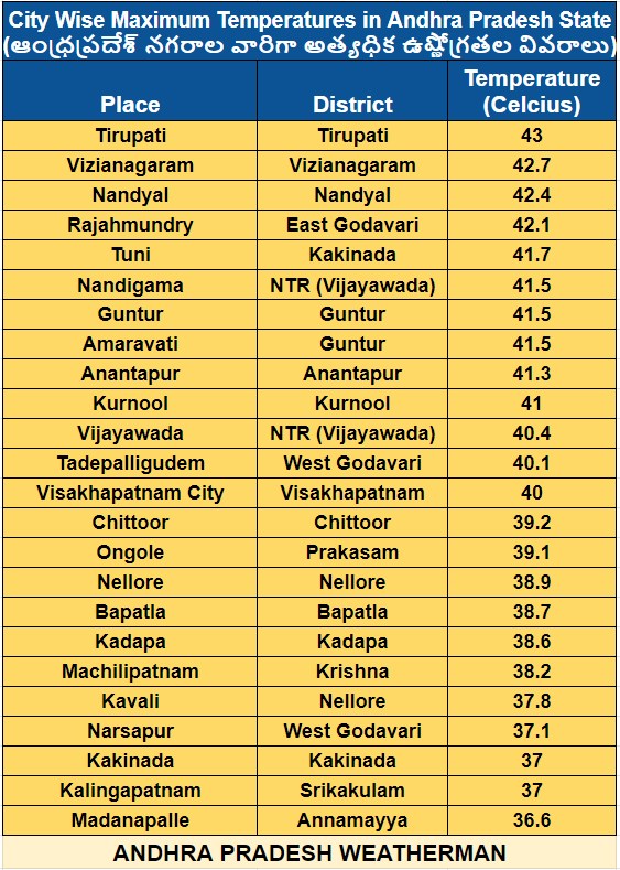 APWeatherman96's tweet photo. #Tirupati is the HOTTEST city in entire #AndhraPradesh Today with Temperature touching 43 degrees. Surprisingly #Visakhapatnam City is very hotter Today with 40 degrees, which is very very rare during April.

Tomorrow will be more hotter than Today. https://t.co/B1OQUozuLq