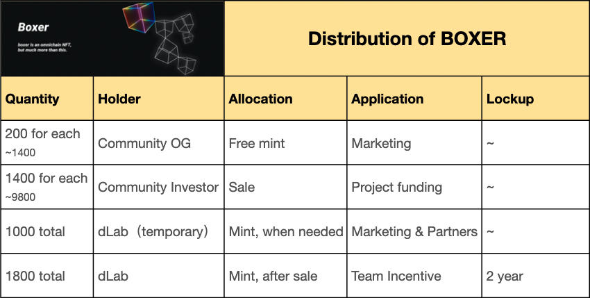 1.Funds are used entirely for the construction of "OSWAP". 
2.Complex and difficult, it has been in continuous building for 33 days, and does not promise a clear deadline.
3.More progress will be announced in a few days.

"boxer" binds dLab, not limited to "OSWAP".
GM…