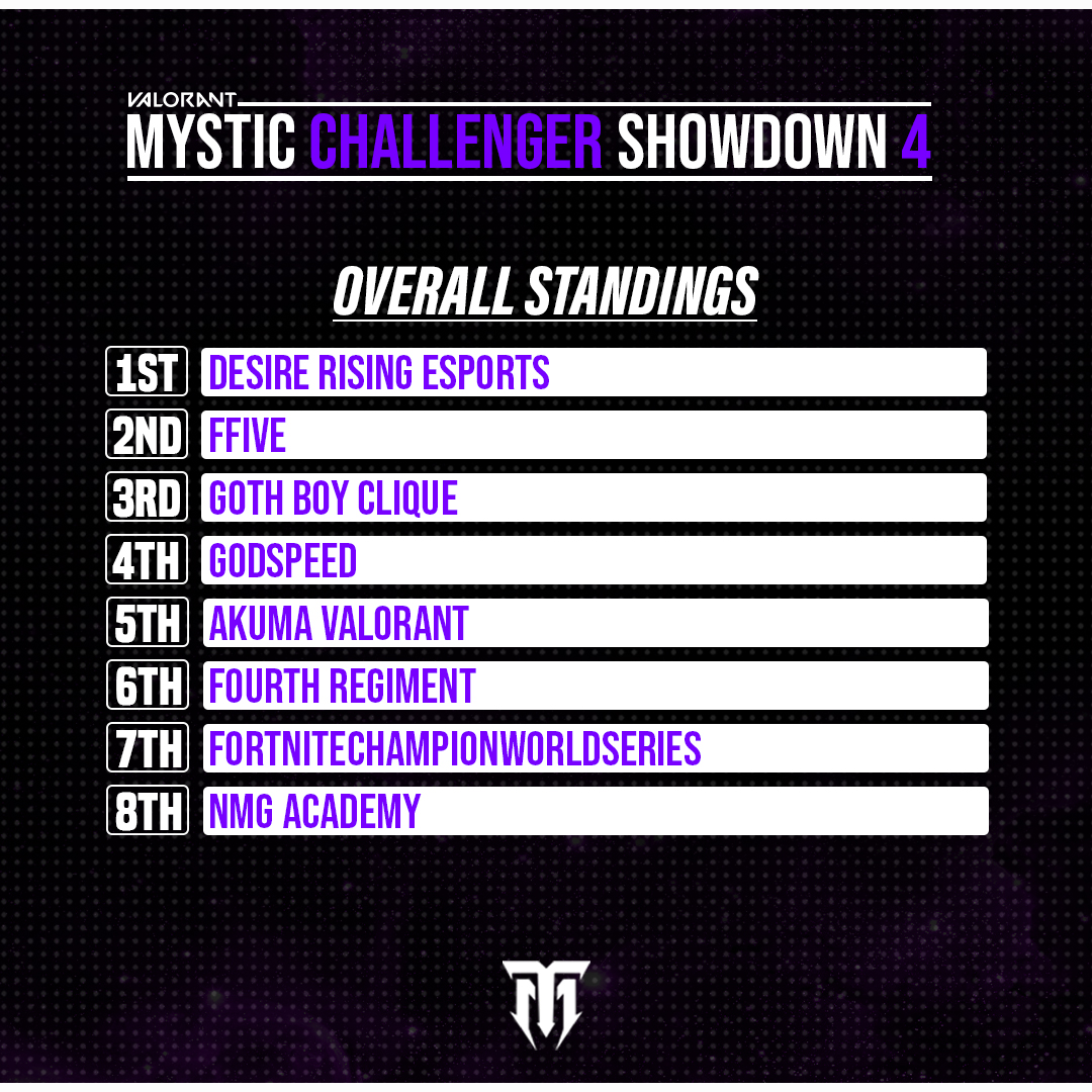 MysticGamingNA's tweet photo. Firm handshakes to the #TOP8 from Mystic Challenger Showdown #4
🥇@DesireRising_
🥈#FFive
🥉@GOTHBOICLIQUE
🤝@TeamGodSpeed_GG
🤝@AkumaEsports
🤝@FourthGGs
🤝#FortniteChampionWorldSeries
🤝@NMG_gg #Academy
GGWP Teams
#EnterTheVoid https://t.co/IE8ZyXxYbn
