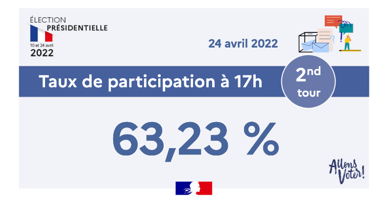 Interieur_Gouv's tweet photo. 🗳🇫🇷 #Élections2022 l Le taux de participation à 17h pour le 2nd tour de l' #electionpresidentielle2022 en France métropolitaine est de 63,23 %.
Plus d'informations 👇