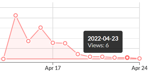 A graph of views on itch.io showing a high number of views that quickly drops down to single-digit numbers. Yesterday the game got 6 views. 