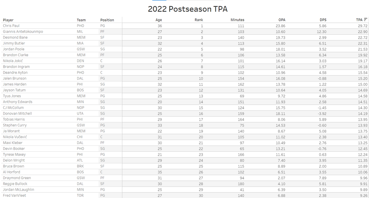 NBA_Math's tweet image. 2022 postseason TPA scores are now updated for all NBA players through games on April 23. 

Full data on @SportsMathNet: sportsmathnetwork.com/nba-math/tpa-h…