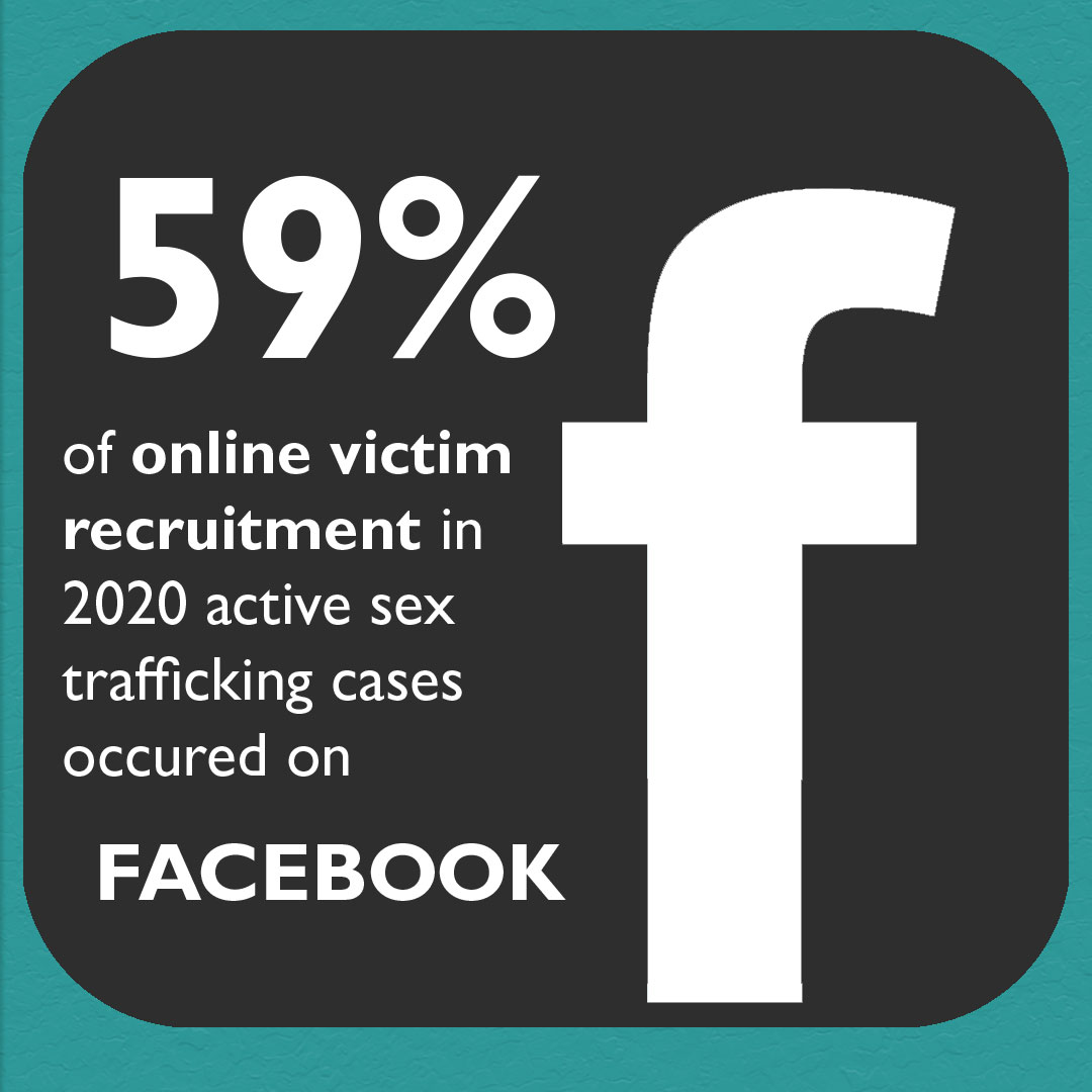 EndSlaveryNow's tweet photo. In 2020, 59% of online recruitment in active sex trafficking cases occurred on Facebook, the internet can be a very dangerous place for vulnerable individuals, especially children. https://t.co/MqYg3RQOgN