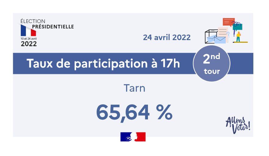 prefet81's tweet photo. #ElectionPrésidentielle2022 🇨🇵 | Dans le #Tarn, le taux de participation à 17h est de 65,64%.
En 2017, il était de 71%.

Pour rappel, tous les bureaux de vote du département sont ouverts depuis 8h et ferment à 19h. #AllonsVoter https://t.co/HrS2ShavFN