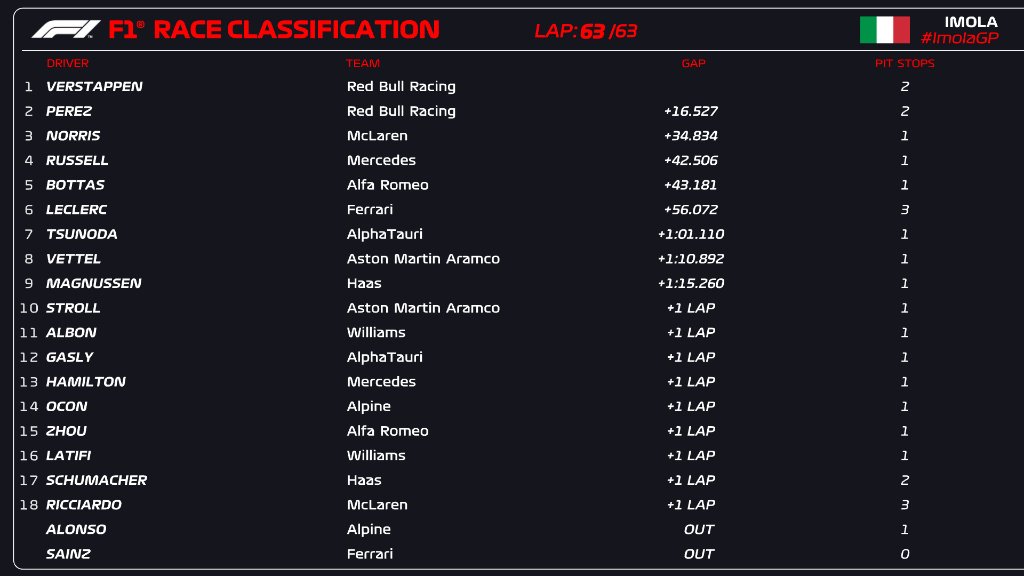 fercariolo's tweet photo. #F1 #ImolaGP Sólida performance de @redbullracing logrando el 1-2 y ubicándose a 11 puntos de @ScuderiaFerrari en Constructores https://t.co/5ebGTzUsQ2