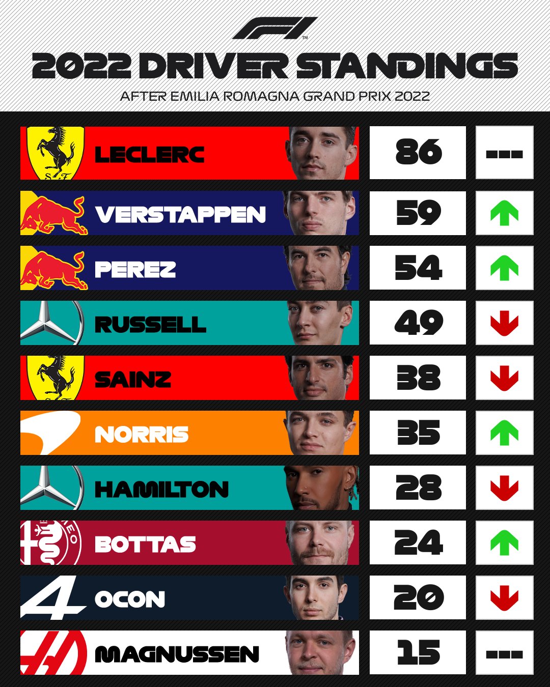 2022 F1 World Championship points – final drivers' and constructors'  standings