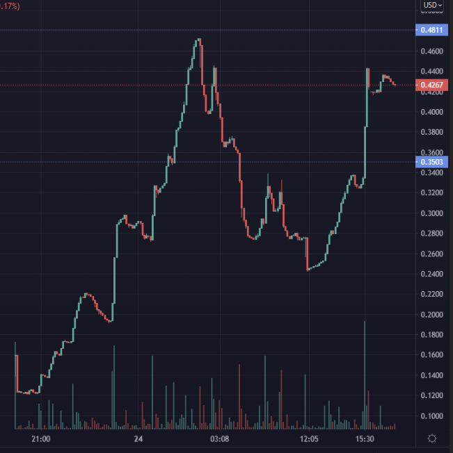 2W3IRD's tweet photo. @1goonrich #DONDOGE @DonDogeOfficial next x100
SOON @coingecko and @CoinMarketCap https://t.co/Ea4TR5SgLz