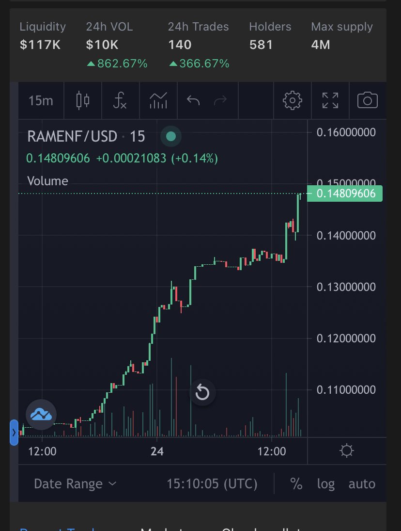 zerototom's tweet photo. With the new staking platform and ranking/ upgrades going live any time now $RAMENF is seriously mooning.

I expect the floor to also moon, get in whilst you can anon. 👀

@kamakura_nft https://t.co/PUGQ83GXNp