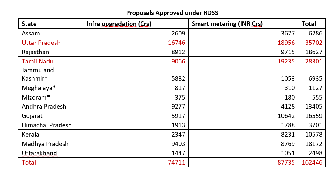 Centre approves Rs 1,62,446 cr proposals under RDSS

Highest to UP, followed by TN

Rs 87335cr for smart metering; Rs 74711 cr for infra upgrade for loss reduction