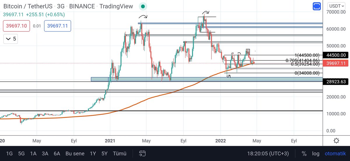 #Btc Farklı bir bakış açısı.Bu gece ki kapanış 39.9k$ altında olursa tam 2 yıl sonra ilk kez 3G frame'de MA200 altında kalacak.Dolaysıyla önümüzde ki hafta bayağı kanlı olacak.
Fiyat kapanışlarına odaklanın.Her yöne özel plan yapın.
