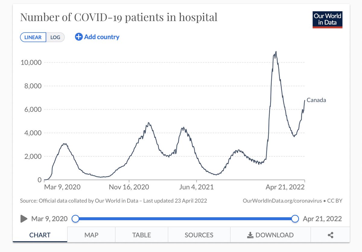 Though mask mandates are being relaxed throughout #Canada, the data tells us that the 6th wave is still going strong. Hospitalizations due to #COVID have risen 78% in the past month. 

Source: ourworldindata.org/grapher/curren…