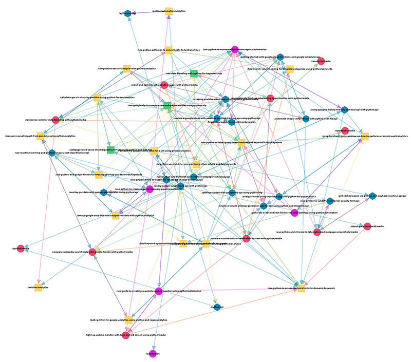 Read my latest #python #seo tutorial on how to create a topical link graph of your website for analyzing topical internal link relationships. An extension of a script original to <a href="/justinrbriggs/">Justin Briggs</a>.
importsem.com/create-a-topic…
