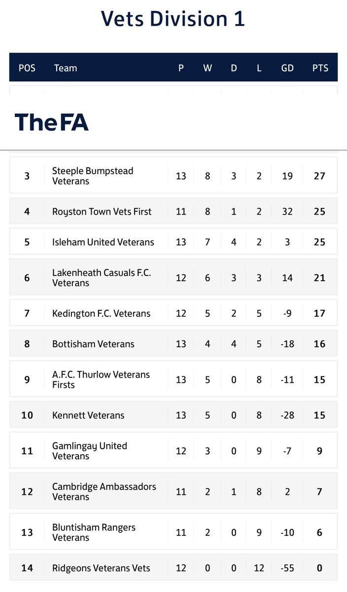 <a href="/kennettU6810/">FC Kennett Youth⚽️</a> Vets finished their season off away against Cambridge Ambassdors in Vets Div 1. Coming back from 2-1 to win 4-3⚽️Arnas 3 &amp; Dan L🔵⚫️<a href="/CambsLeague/">Cambs County League</a> <a href="/CambsFA/">Cambridgeshire FA</a> <a href="/Cashini/">Nathan Cash</a> <a href="/CamCircPCB/">Cambridge Circuit</a>