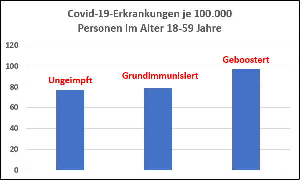 SHomburg's tweet photo. Laut RKI erkranken Geimpfte und erst recht Geboosterte HÄUFIGER an Covid-19 als Ungeimpfte!

Weil die meisten Pflegekräfte im Alter 18-59 sind, sollte man ihre #Impfpflicht aufheben oder sogar ein Verbot erlassen. 1/2
Quelle: https://t.co/1dkfY62Zki , Woche 2022/14. https://t.co/0D3wyAzfuO