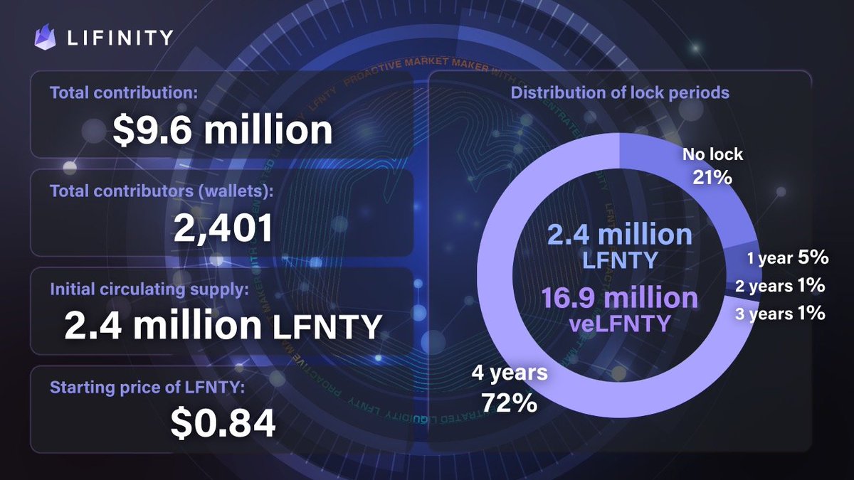 Lifinity_io's tweet photo. Here are the stats for our veIDO! ∞ https://t.co/wpRuDliyXe