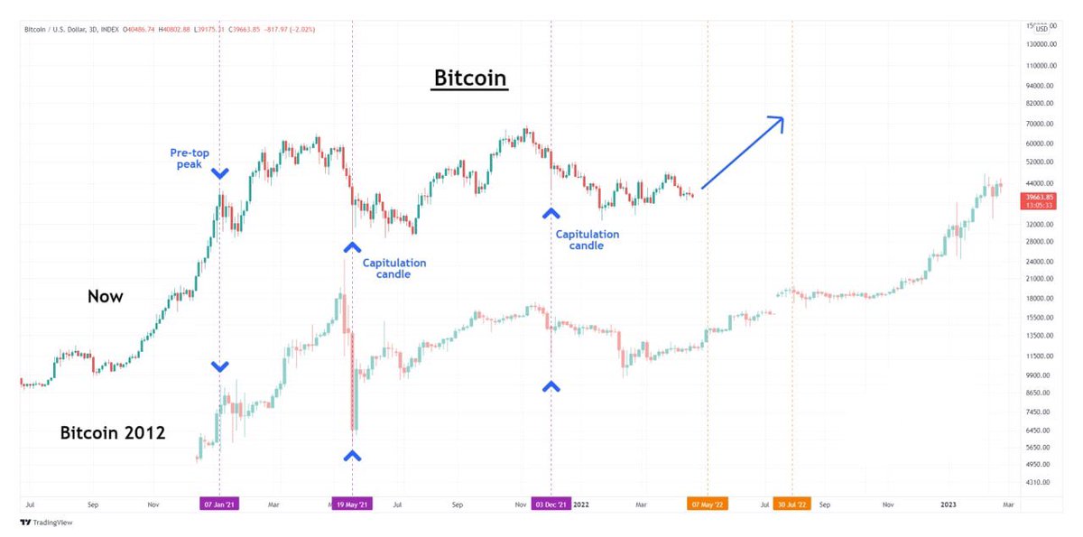 ssharkcom's tweet photo. #Bitcoin 2022 г. по сравнению с 2012 г.

Биткойн сейчас имеет очень похожую структуру, как и в 2012 году. Это выравнивание показывает крутой БЫЧИЙ РОСТ, начавшийся в начале мая https://t.co/1PI53t4sVl