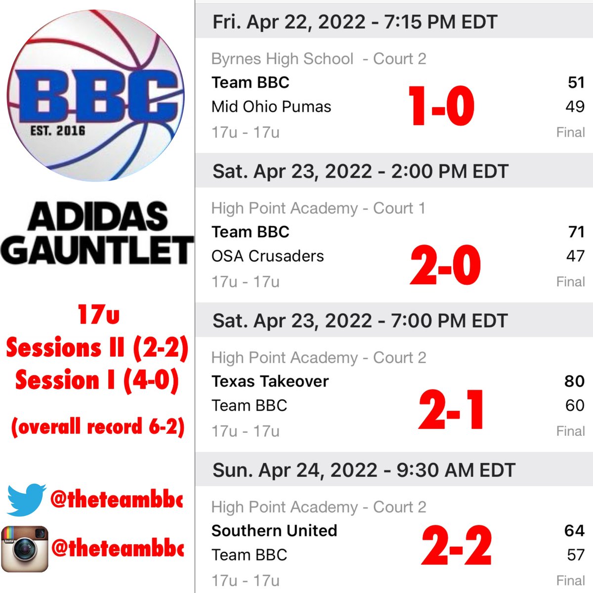 LIVE PERIOD🚨Adidas Gauntlet Session II,Spartanburg,SC

17U Session II (2-2)/Session I (4-0)
Overall 17U Record 6-2
*Program Overall Record 19-3

#NBA1stRd #NBAAllRookie #McDonaldsAllAmerican #USAB #CAAPOY #SECPOY #AllA10 #AllBigSouth #AllMEAC #AllPatriotLeague

 #EmbraceTheGrind