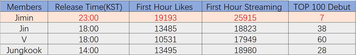 Class is forever 💪 Wow, this is amazing, everyone, don't forget to follow Spotify and listen to it a lot 😊 jimin's sweet voice ❤ #JIMINJIMIN #JiminOSTIsComing #JiminOSTOutToday #JIMIN
