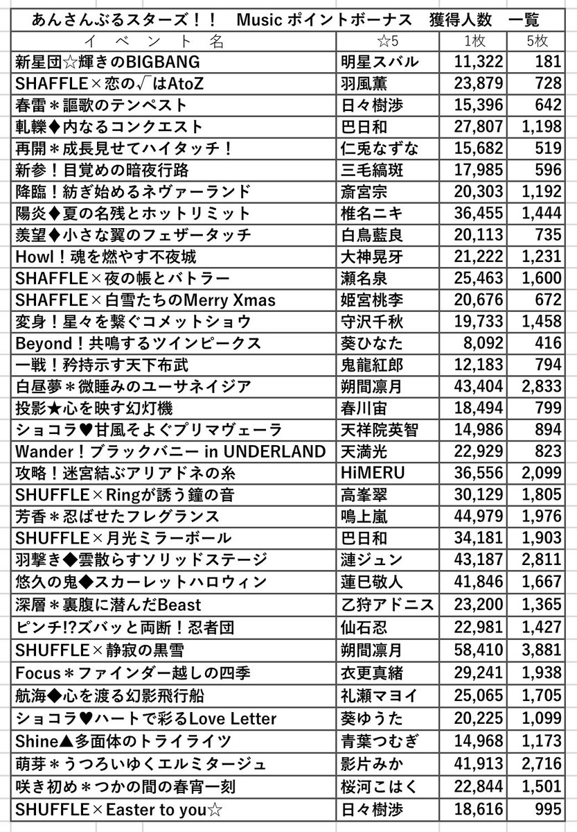 あんスタ 渉 まとめ売り あんさんぶるスターズ！！Music イベント 1枚取り、完凸人数まとめ