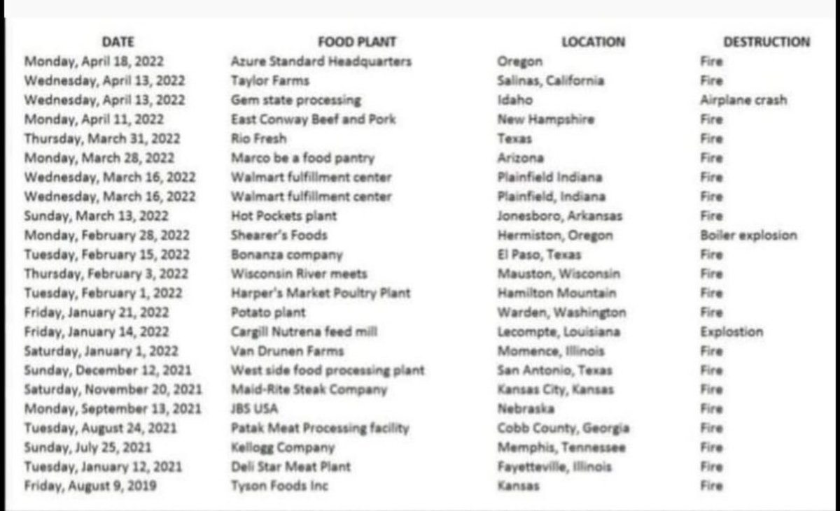 Hey_Chas's tweet photo. Lots of fires in food processing plants lately…. 🧐 https://t.co/nlzZgjQDqv