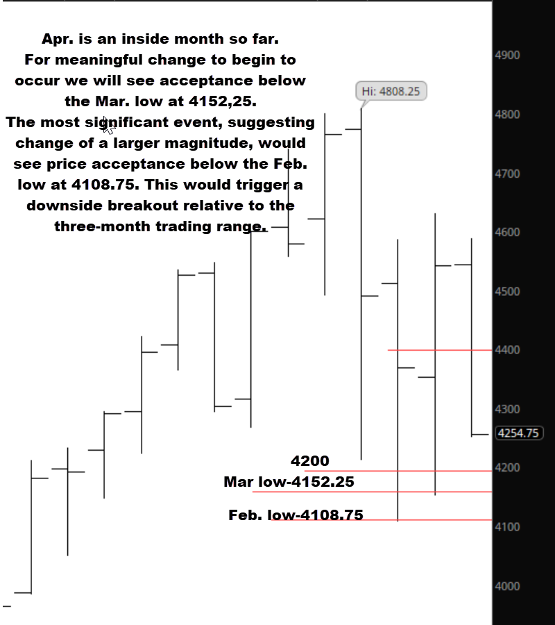 daltontrading's tweet photo. Friday saw a buyer's strike creating a downside vacuum. This is the most uncertain mkt environment. The top of the spike at 4274.50 is resistance. Monday, focus on the spike guidelines. See graphic for more severe downside. #ES_F #futures $SPY $ES_F https://t.co/ze7jkYszWq