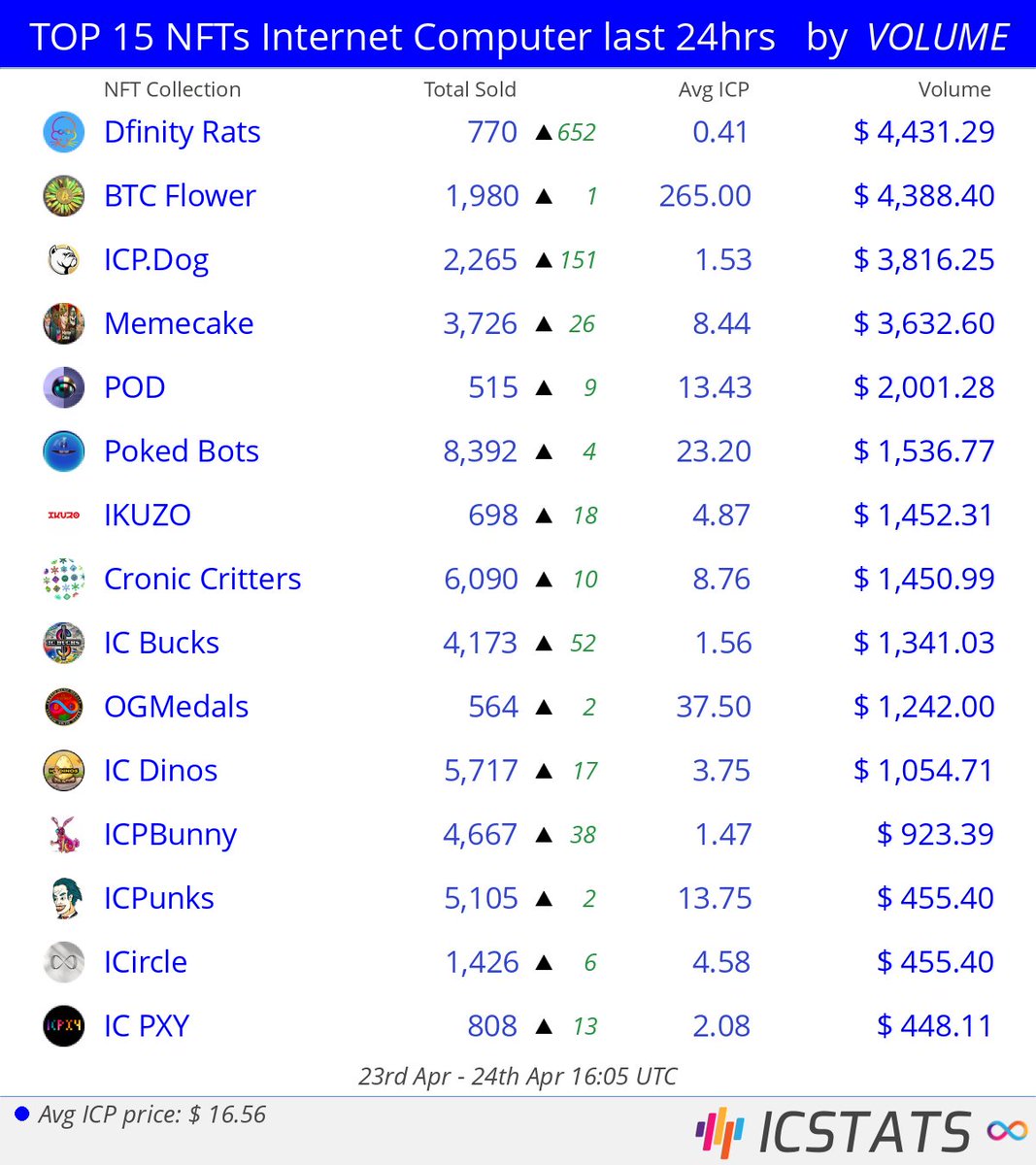 icstats's tweet photo. Top NFT's at Entrepot/CCC last 24hrs by VOLUME
@DfinityRats @btcflower @icpdog @realmemecake @DistriktApp @pokedstudiouk @ic_ikuzo
#dfinityrats #btcflower #icpdog #memecake #distrikt #pokedbots #ikuzo
#NFVL #nft #nfts #InternetComputer #IC https://t.co/PsOeGBShdN