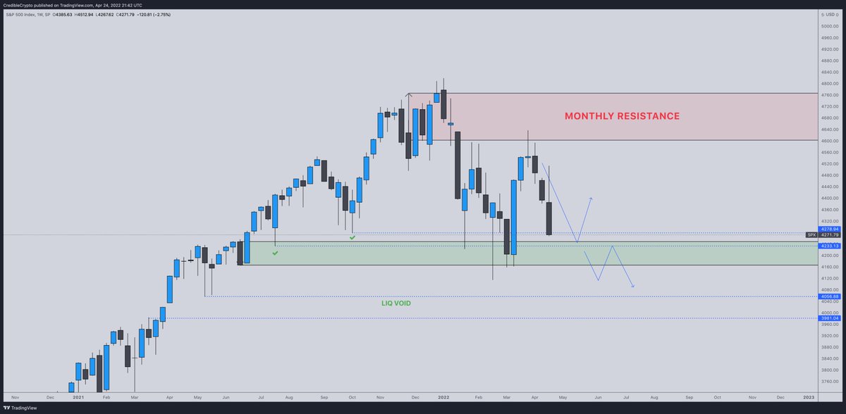 CredibleStocks's tweet photo. 4200-4300 met as expected. Think we probably go a bit lower to test our GREEN region where I would expect some sort of bullish reaction. $SPX https://t.co/IBPD6Zdh0d